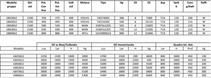 GRUPPI ELETTROGENI CON MOTORE VOLVO - MAN - MTU